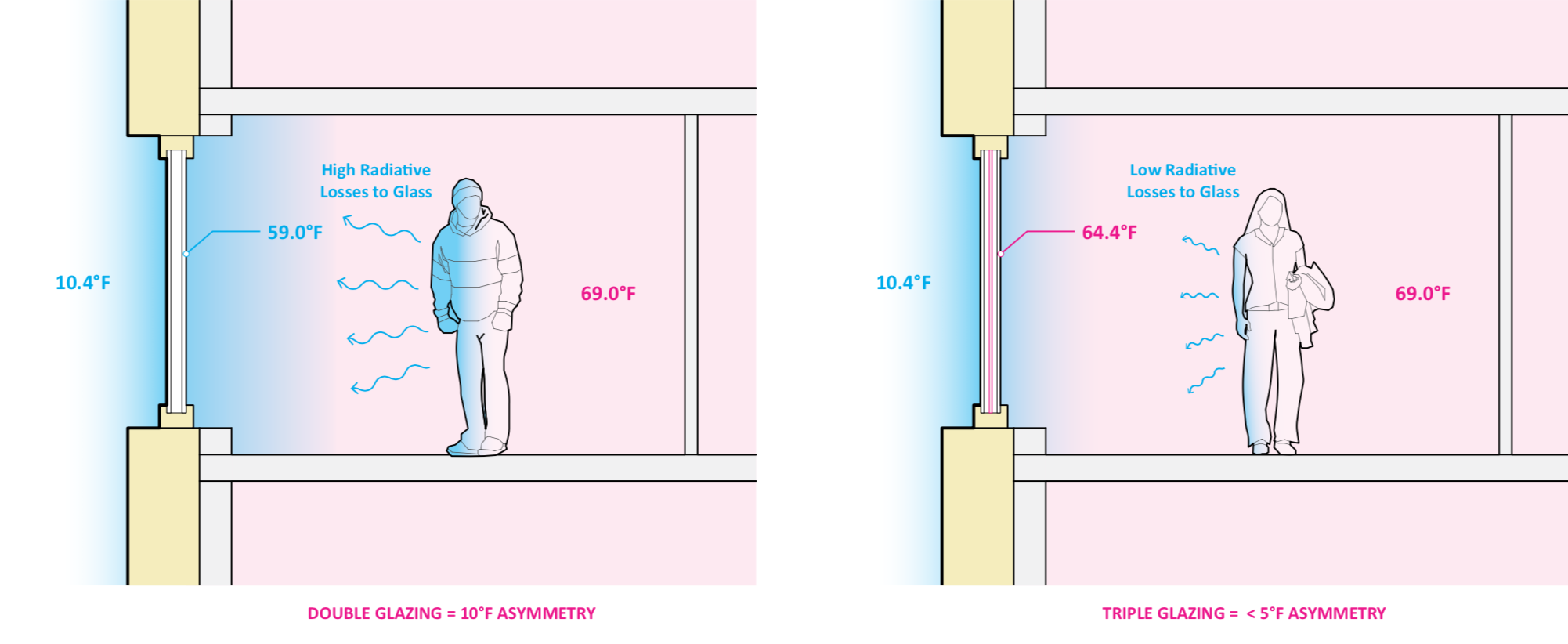 Thermal comfort diagram comparing higher radiant losses at double glazing with lower radiant losses at triple glazing.