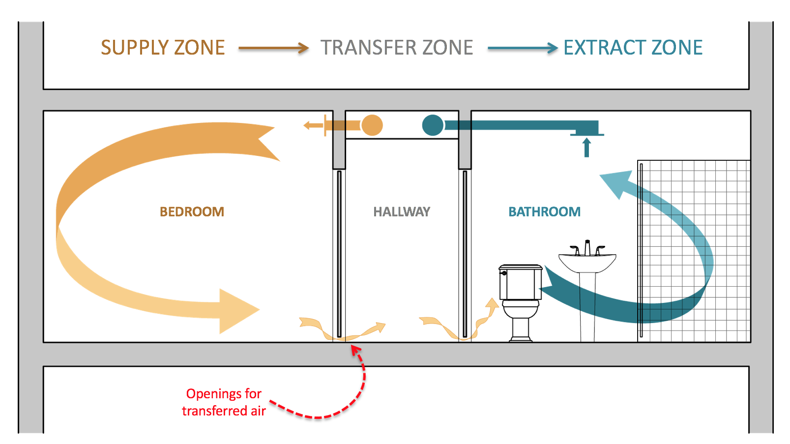 Diagram showing supply air moving from a bedroom through a transfer zone to a bathroom extract zone.