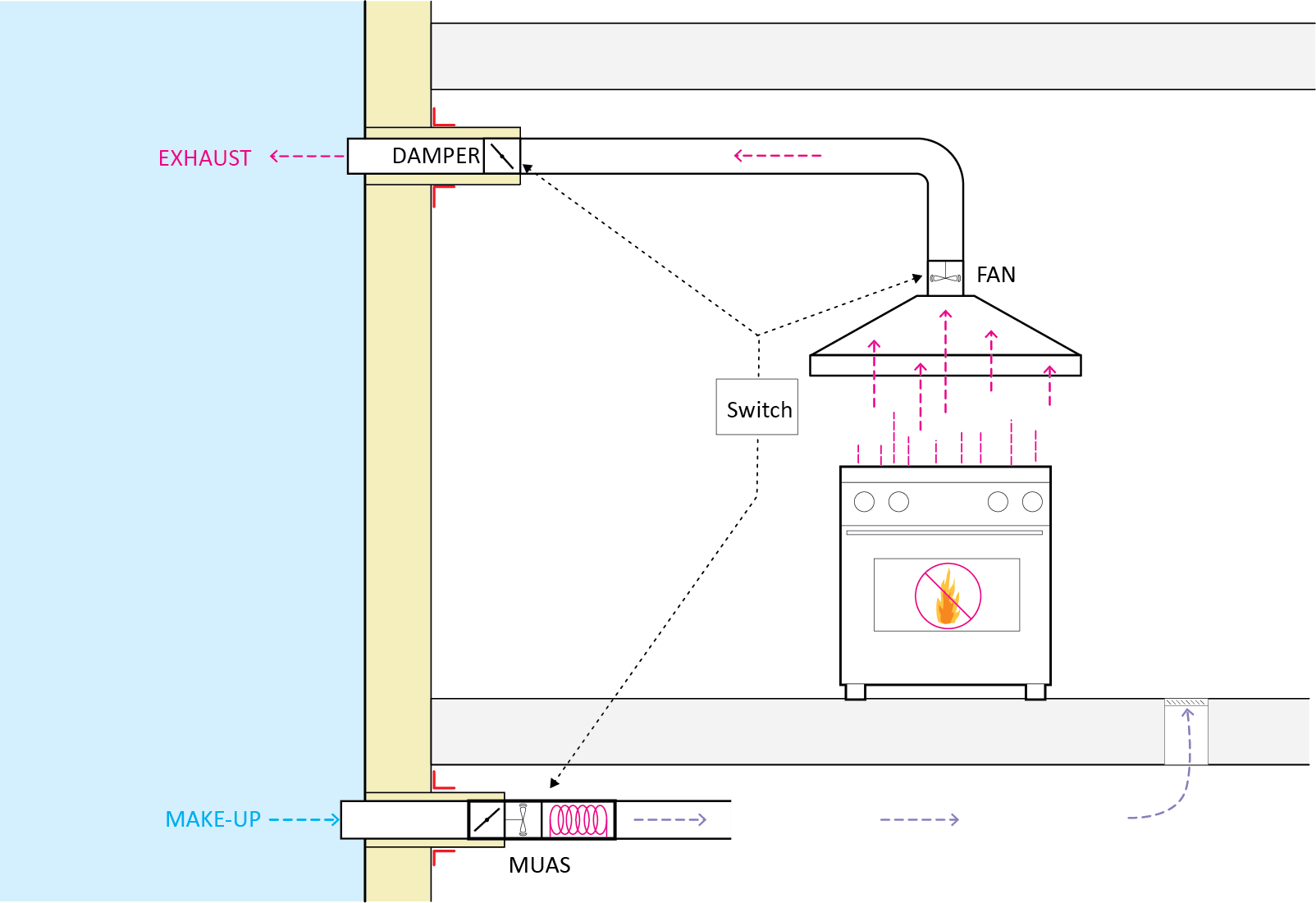 Diagram showing a makeup air system with ducting and a heating element.